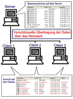 Schaubilde abylon SHAREDDRIVE